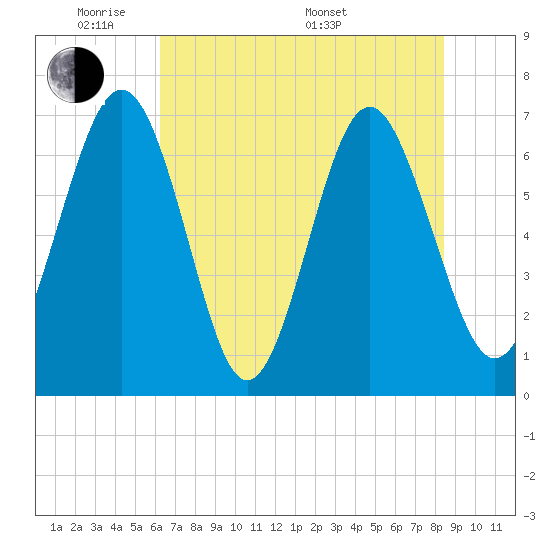 Hazzard Creek tide chart for Wednesday, June 2, 2021