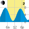 Hazzard Creek tide chart for Wednesday, June 2, 2021
