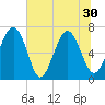 Hazzard Creek tide chart for Wednesday, June 30, 2021
