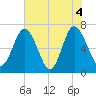 Hazzard Creek tide chart for Friday, June 4, 2021