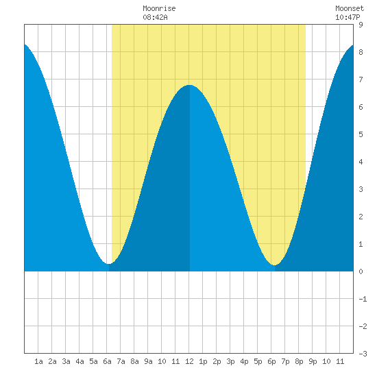 Hazzard Creek tide chart for Monday, July 12, 2021