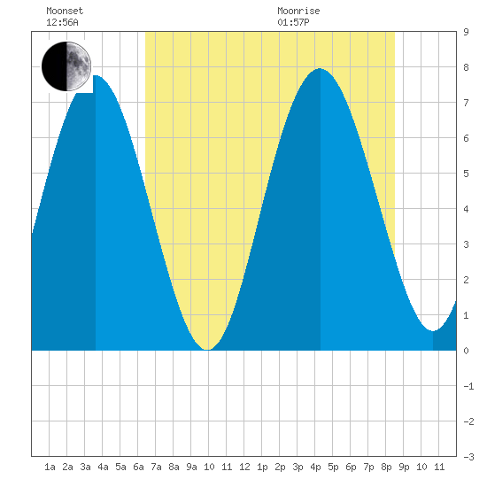 Hazzard Creek tide chart for Saturday, July 17, 2021