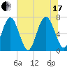 Hazzard Creek tide chart for Saturday, July 17, 2021
