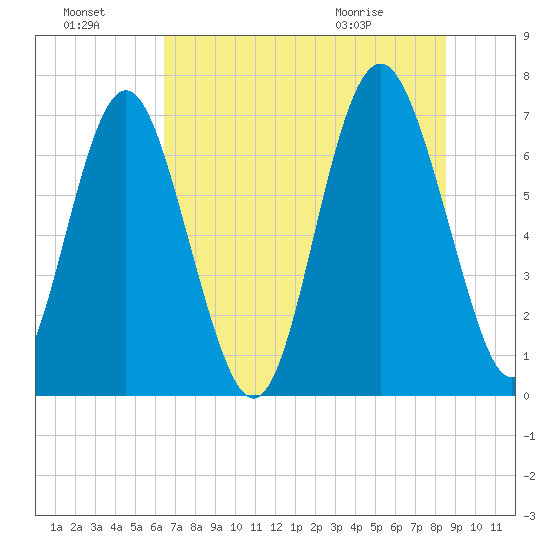 Hazzard Creek tide chart for Sunday, July 18, 2021