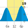 Hazzard Creek tide chart for Monday, July 19, 2021