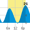 Hazzard Creek tide chart for Wednesday, July 21, 2021