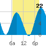 Hazzard Creek tide chart for Thursday, July 22, 2021