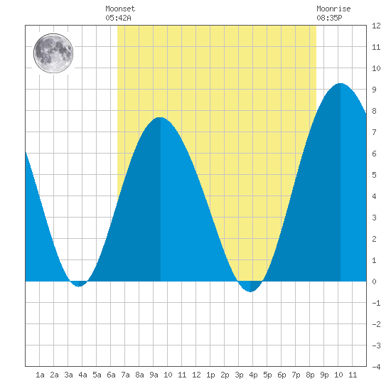 Hazzard Creek tide chart for Friday, July 23, 2021