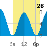 Hazzard Creek tide chart for Monday, July 26, 2021
