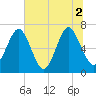 Hazzard Creek tide chart for Friday, July 2, 2021