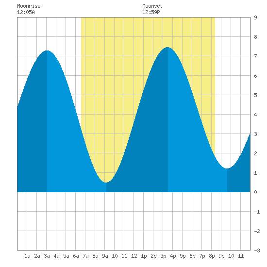 Hazzard Creek tide chart for Friday, July 30, 2021