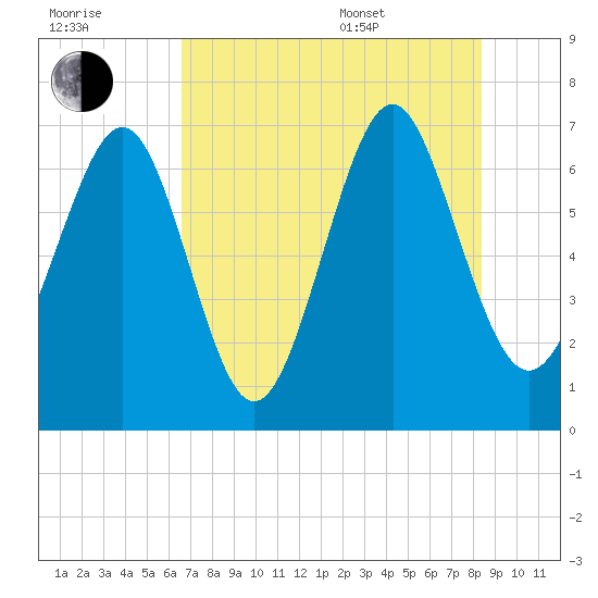Hazzard Creek tide chart for Saturday, July 31, 2021
