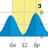 Hazzard Creek tide chart for Saturday, July 3, 2021