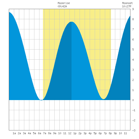 Hazzard Creek tide chart for Wednesday, August 11, 2021