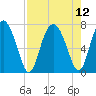 Hazzard Creek tide chart for Thursday, August 12, 2021