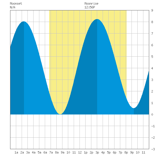 Hazzard Creek tide chart for Saturday, August 14, 2021