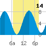 Hazzard Creek tide chart for Saturday, August 14, 2021