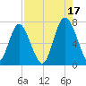 Hazzard Creek tide chart for Tuesday, August 17, 2021