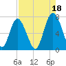 Hazzard Creek tide chart for Wednesday, August 18, 2021