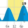 Hazzard Creek tide chart for Thursday, August 19, 2021