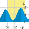 Hazzard Creek tide chart for Sunday, August 1, 2021