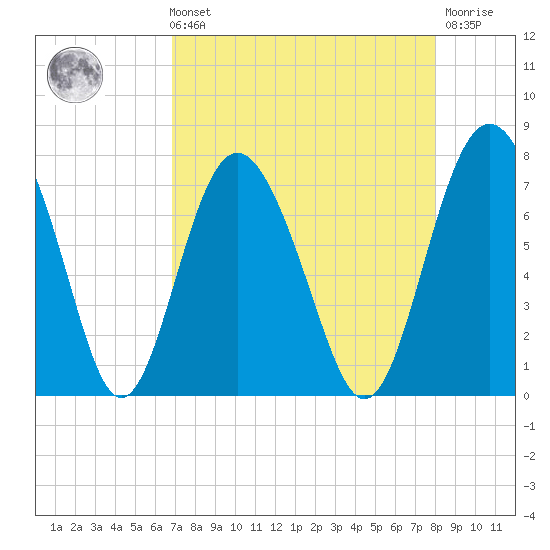 Hazzard Creek tide chart for Sunday, August 22, 2021