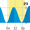 Hazzard Creek tide chart for Monday, August 23, 2021