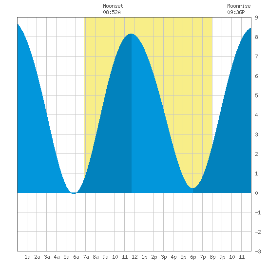 Hazzard Creek tide chart for Tuesday, August 24, 2021