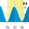 Hazzard Creek tide chart for Tuesday, August 24, 2021