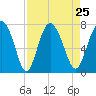 Hazzard Creek tide chart for Wednesday, August 25, 2021
