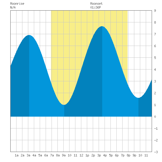 Hazzard Creek tide chart for Sunday, August 29, 2021