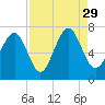 Hazzard Creek tide chart for Sunday, August 29, 2021