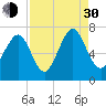 Hazzard Creek tide chart for Monday, August 30, 2021