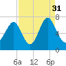 Hazzard Creek tide chart for Tuesday, August 31, 2021