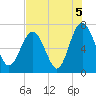 Hazzard Creek tide chart for Thursday, August 5, 2021