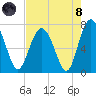 Hazzard Creek tide chart for Sunday, August 8, 2021