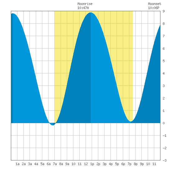 Hazzard Creek tide chart for Friday, September 10, 2021