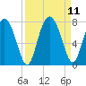 Hazzard Creek tide chart for Saturday, September 11, 2021
