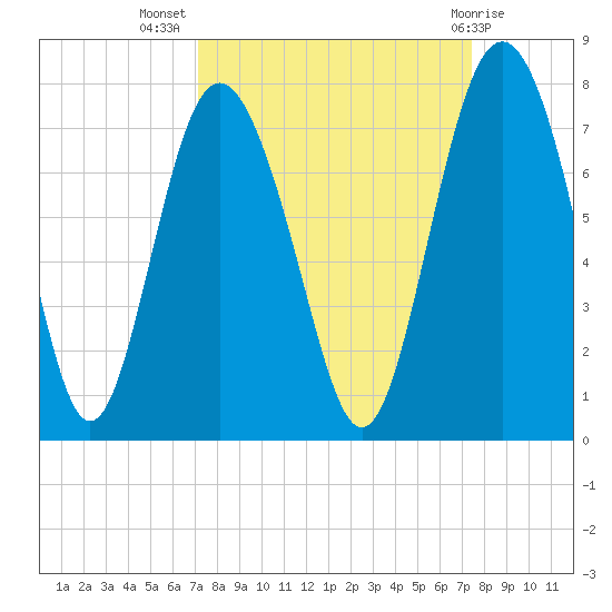 Hazzard Creek tide chart for Saturday, September 18, 2021