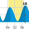 Hazzard Creek tide chart for Saturday, September 18, 2021