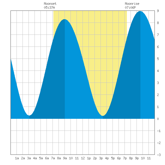 Hazzard Creek tide chart for Sunday, September 19, 2021