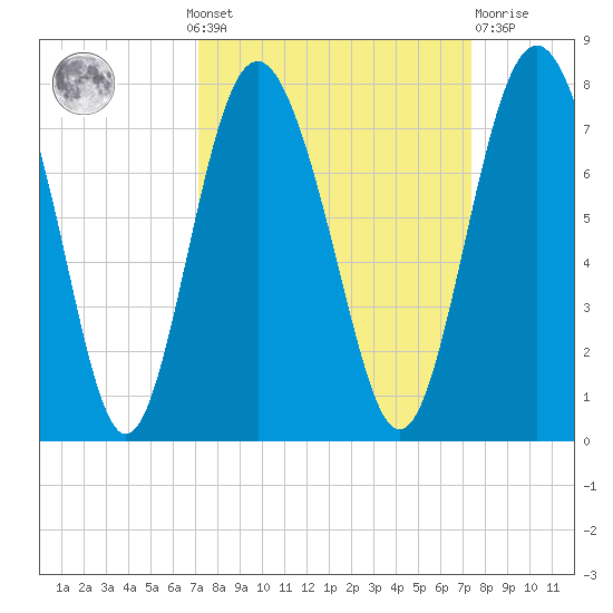 Hazzard Creek tide chart for Monday, September 20, 2021