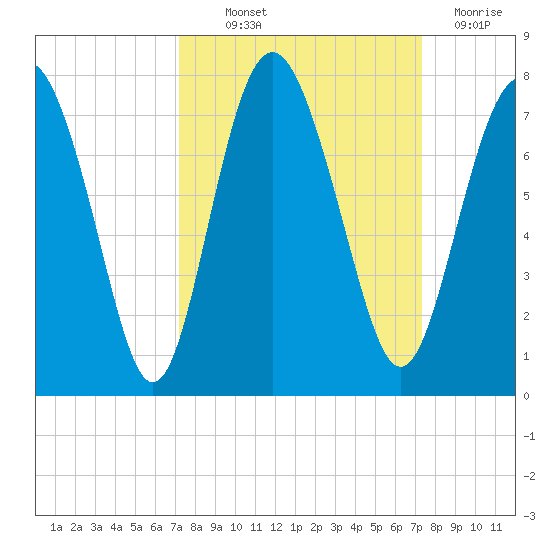Hazzard Creek tide chart for Thursday, September 23, 2021