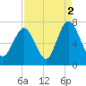 Hazzard Creek tide chart for Thursday, September 2, 2021