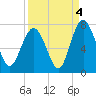 Hazzard Creek tide chart for Saturday, September 4, 2021