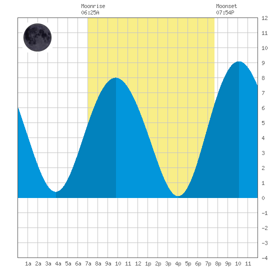 Hazzard Creek tide chart for Monday, September 6, 2021