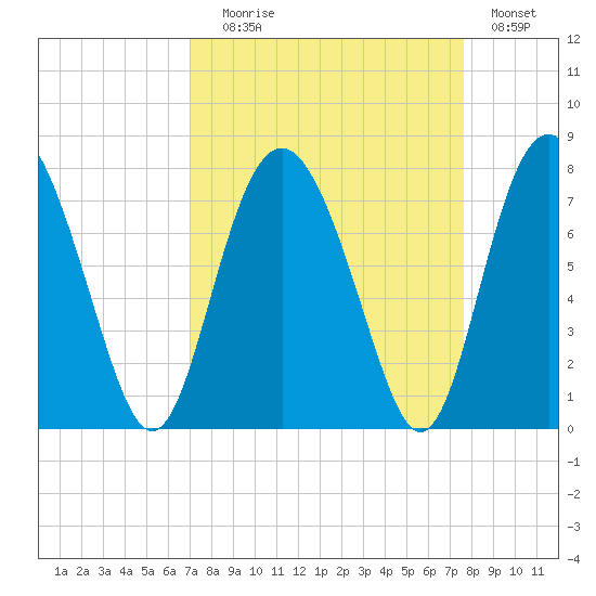 Hazzard Creek tide chart for Wednesday, September 8, 2021
