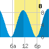 Hazzard Creek tide chart for Wednesday, September 8, 2021
