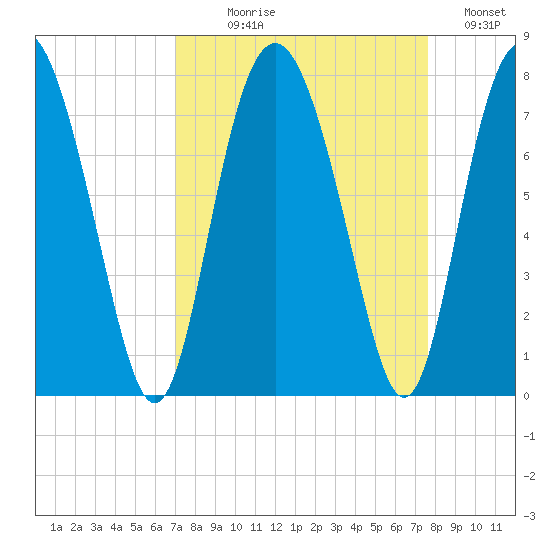Hazzard Creek tide chart for Thursday, September 9, 2021