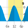 Hazzard Creek tide chart for Thursday, September 9, 2021